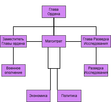 Схема управления Графством